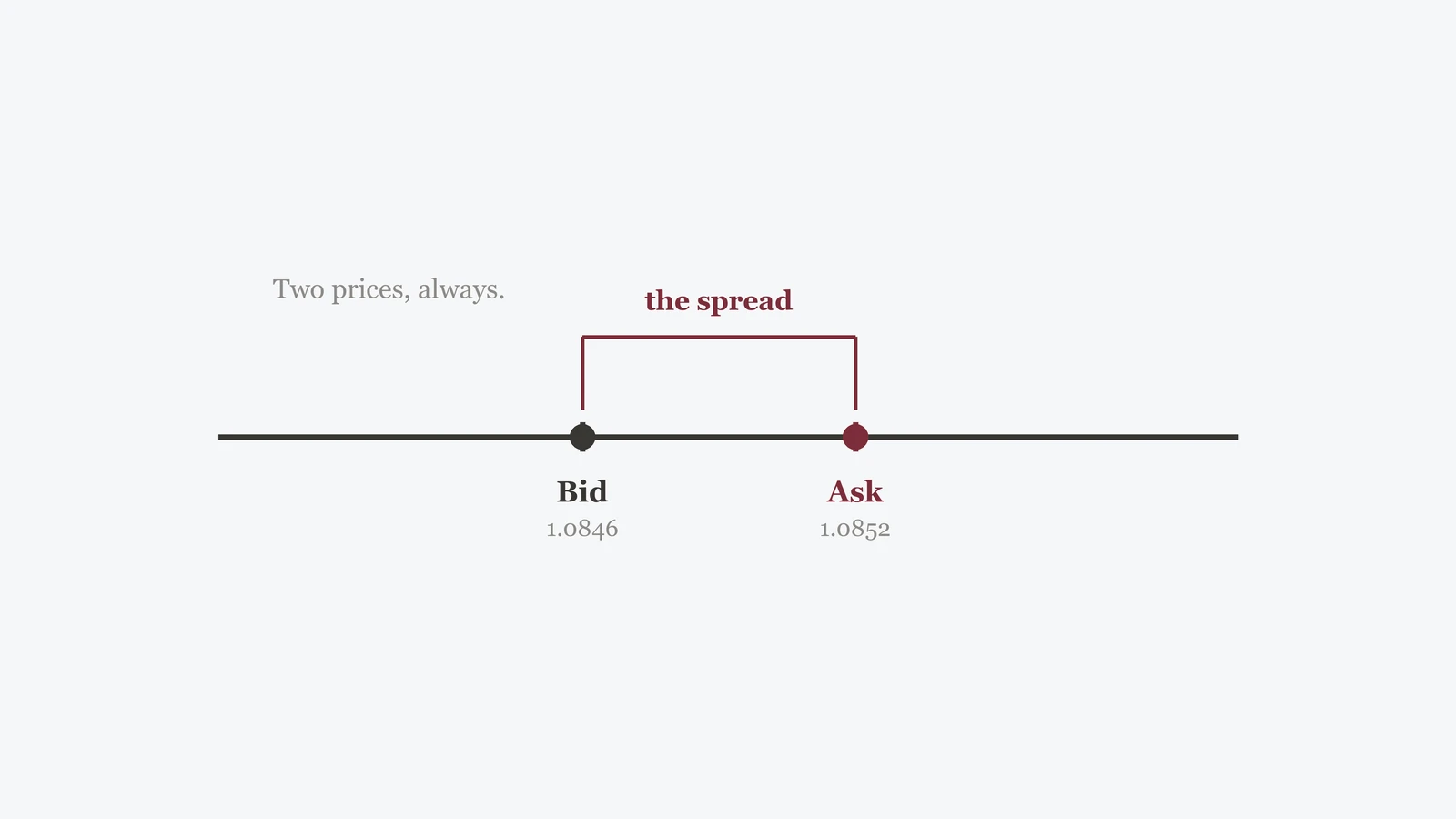 Concept illustration: bid, ask and the spread