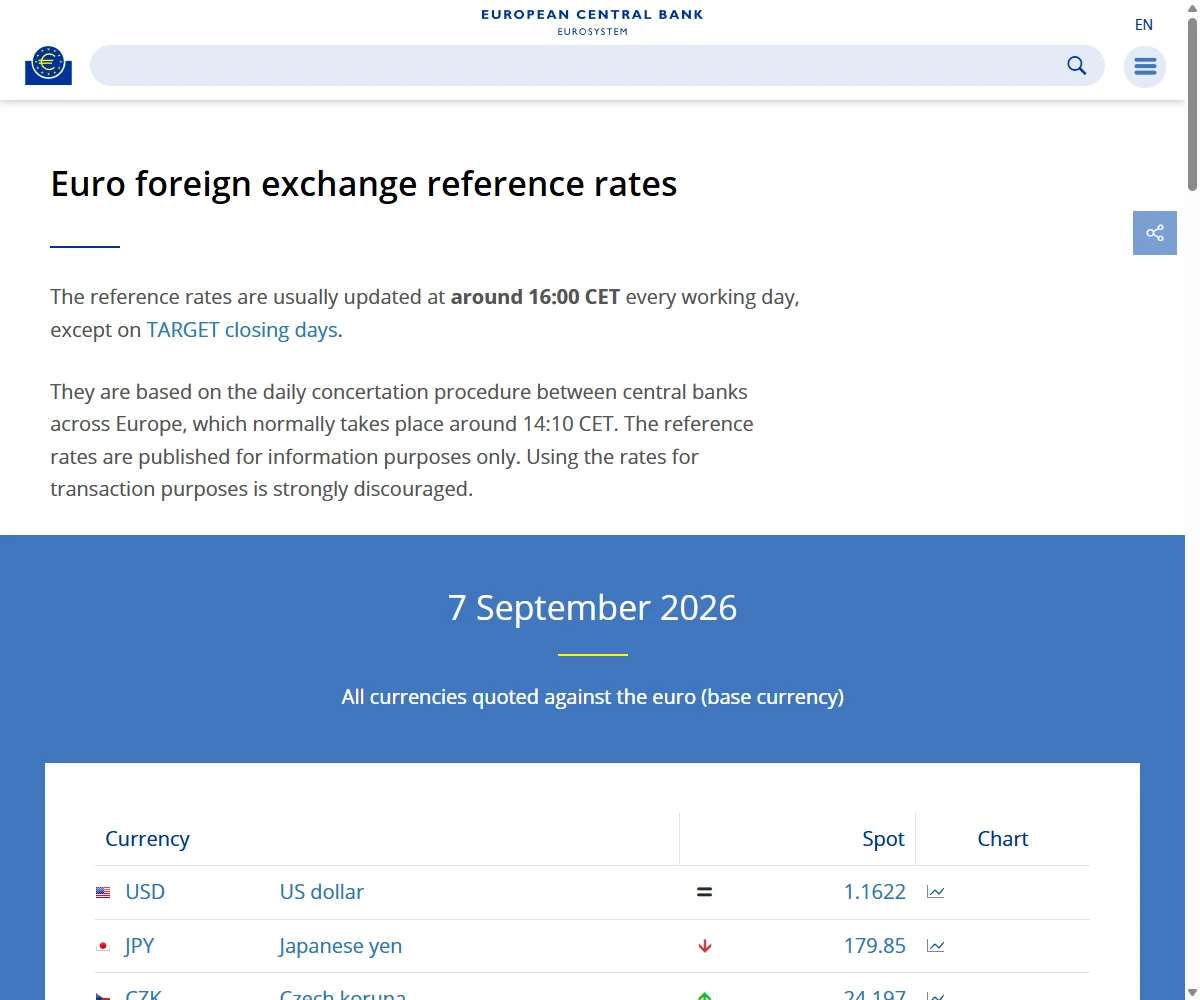 The European Central Bank euro foreign exchange reference rates page, listing the daily reference rate for each currency quoted against the euro.