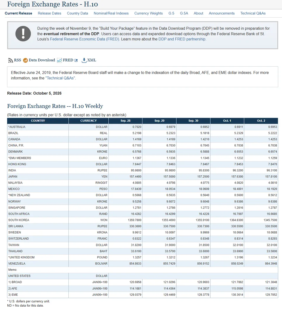 Federal Reserve H.10 weekly foreign exchange rates page, release date October 5, 2026, with the memo rows for the Broad, AFE and EME dollar indexes based January 2006 equals 100; the Broad index reads 121.3848 on October 2