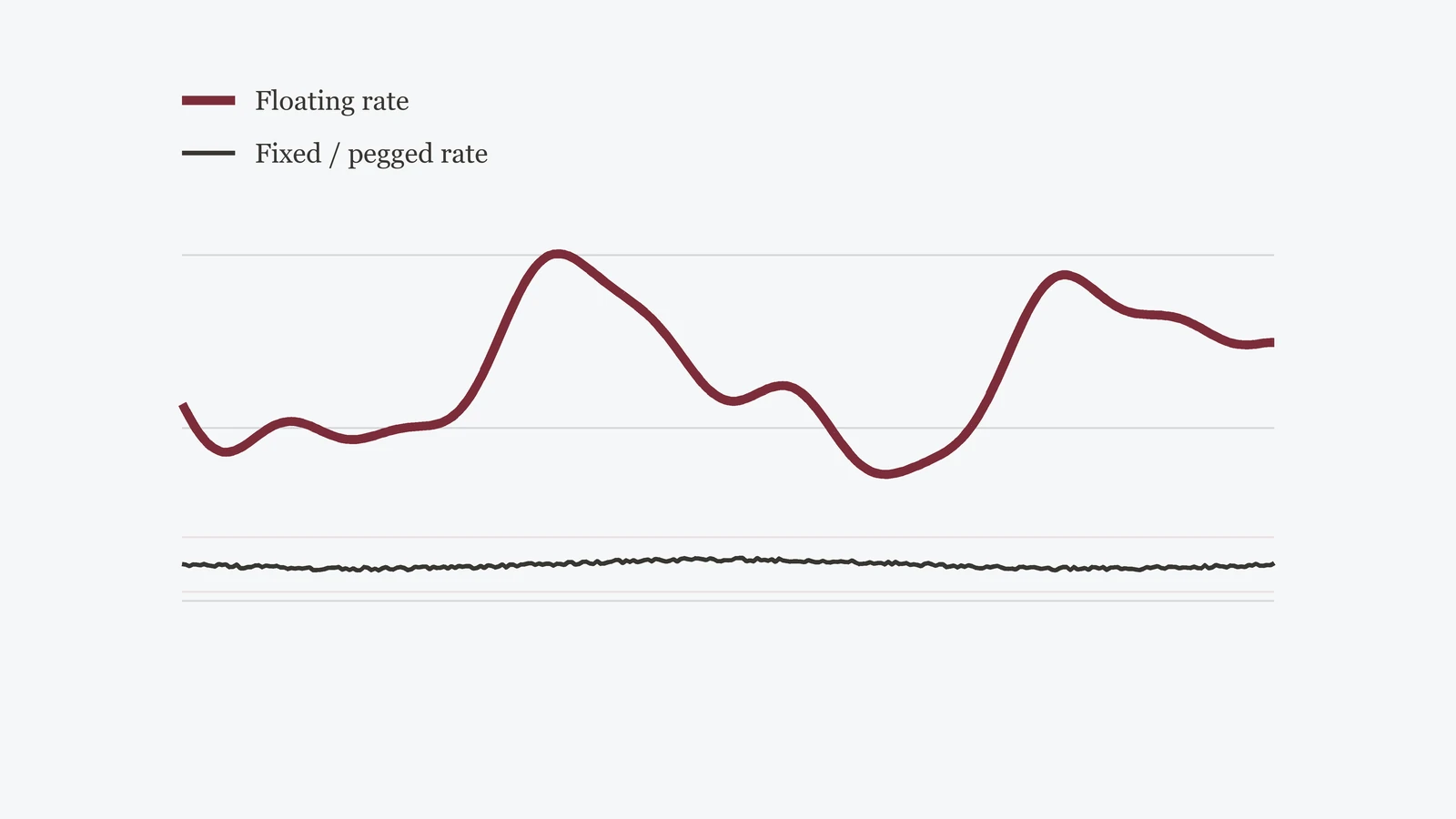 Concept illustration: a fixed, near-flat rate line beside a floating, undulating one