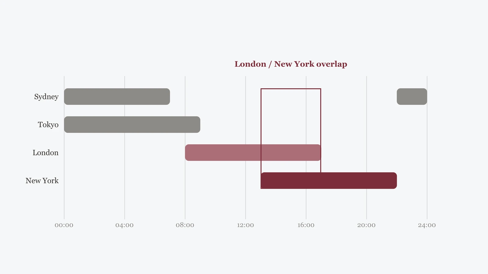 Concept illustration: forex market hours and trading sessions