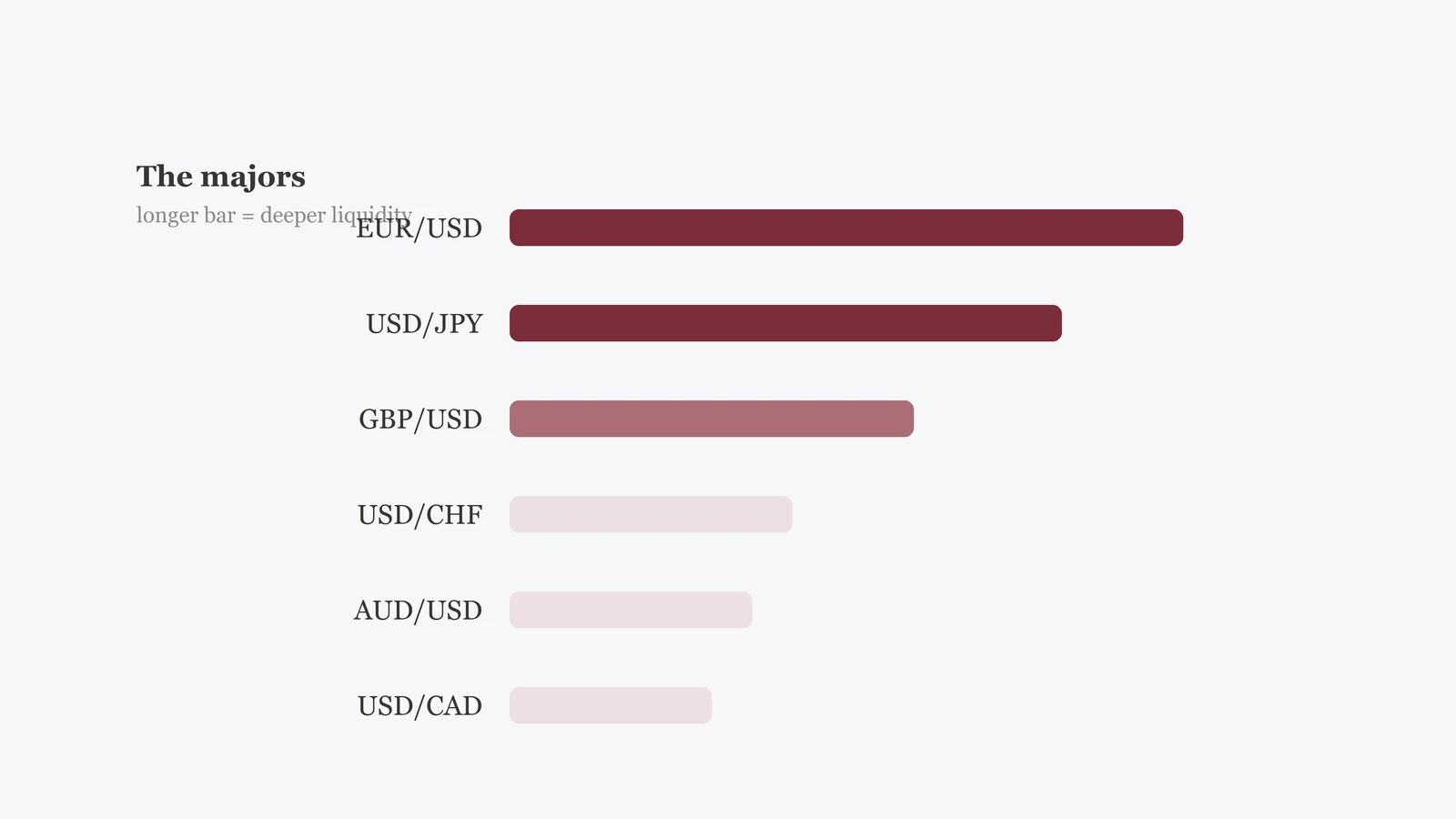 Concept illustration: major currency pairs
