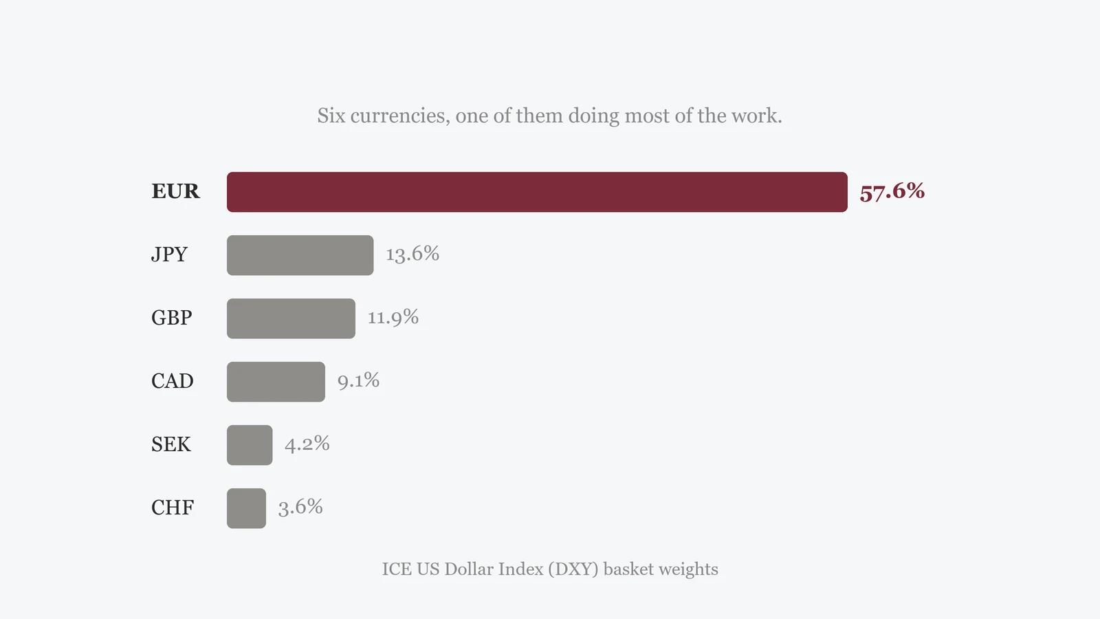 Bar chart of the six currencies in the US Dollar Index: euro 57.6 per cent, yen 13.6, pound 11.9, Canadian dollar 9.1, Swedish krona 4.2, Swiss franc 3.6