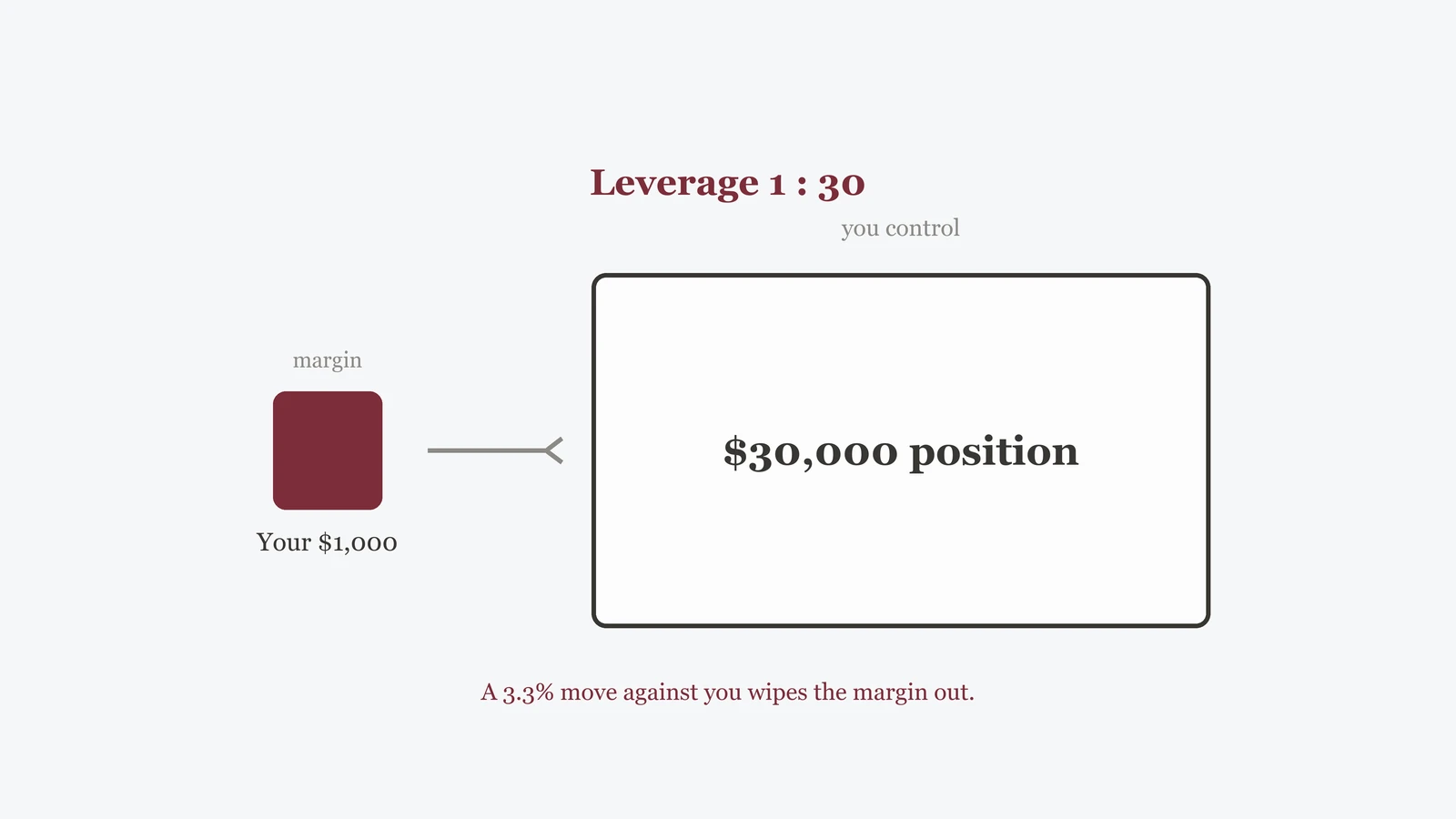 Concept illustration: leverage and margin risk in forex
